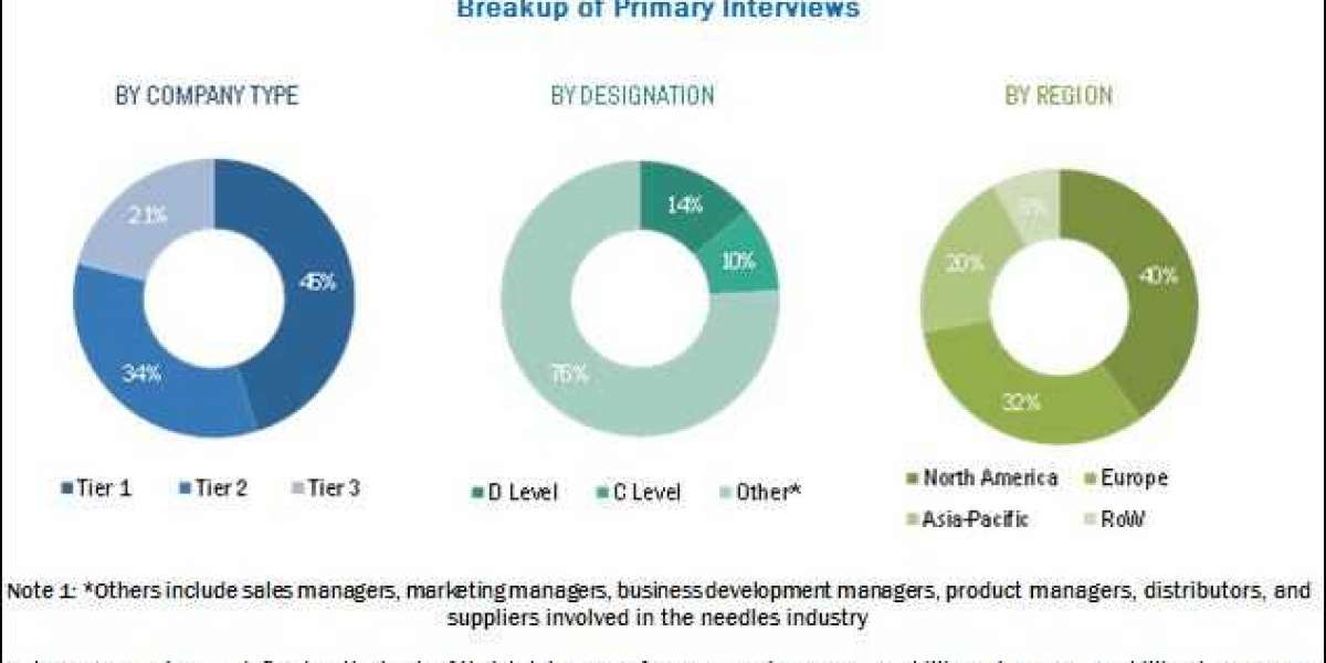 Needles Market worth $ 10.6 billion by 2025 – Exclusive Report by MarketsandMarkets™