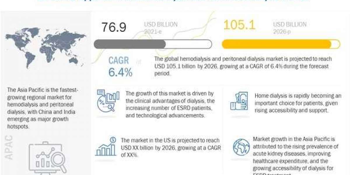 Hemodialysis Market - Global Growth Drivers & Opportunities | MarketsandMarkets