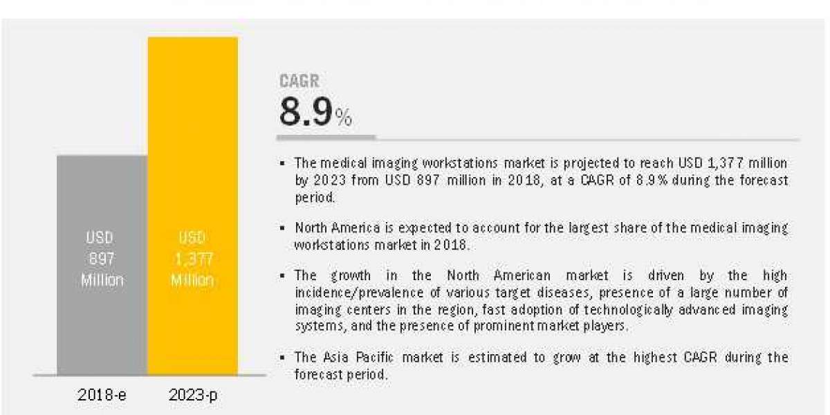 Medical Imaging Workstations Market worth $ 1,937 million by 2027 – Exclusive Report by MarketsandMarkets™