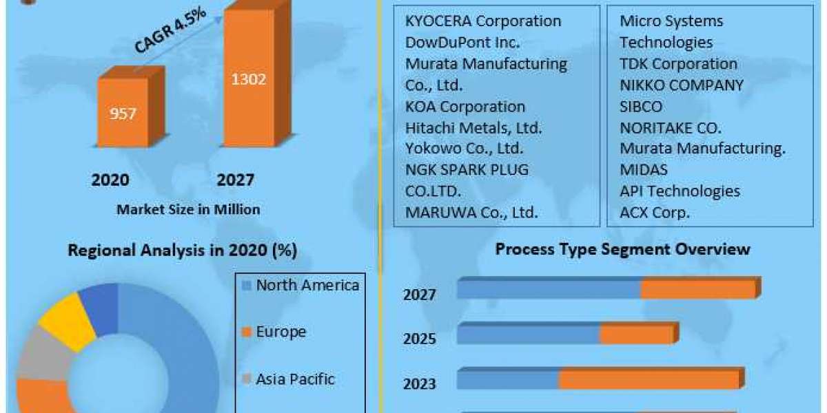 LTCC and HTCC Market Applications