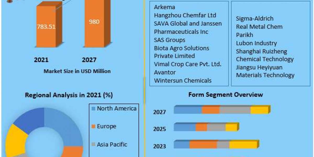 Cuprous Chloride Market Trends