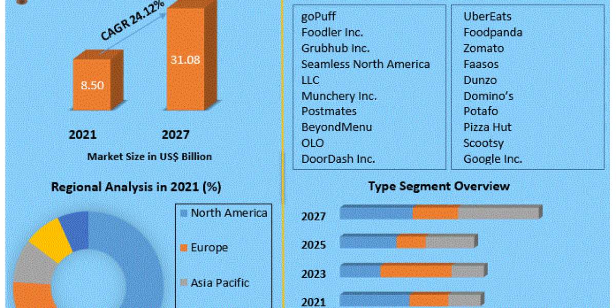 Food Delivery Mobile Application Market