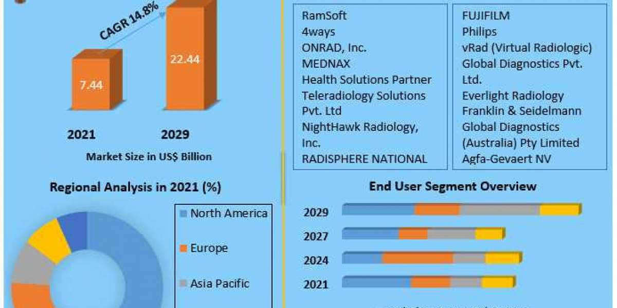 Teleradiology Market  Industry Outlook, Size, Growth Factors, and Forecast To,2029