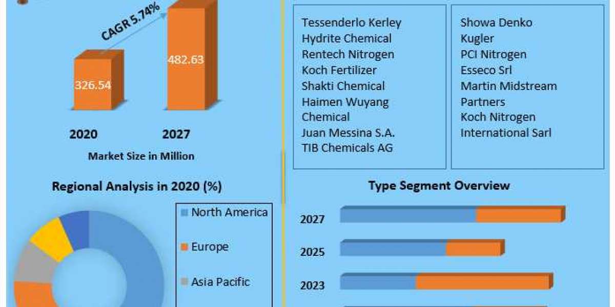 Ammonium Thiosulfate Market Worldwide Analysis