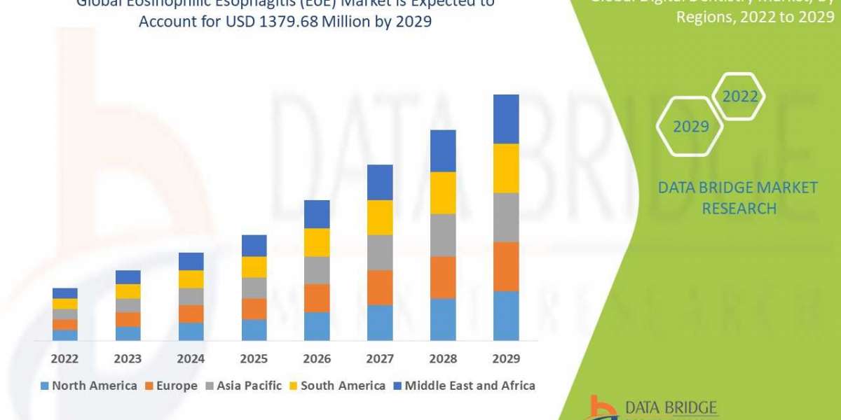 Global Eosinophilic Esophagitis Market Trends, Scope, growth, Size & Customization Available for Forecast 2029