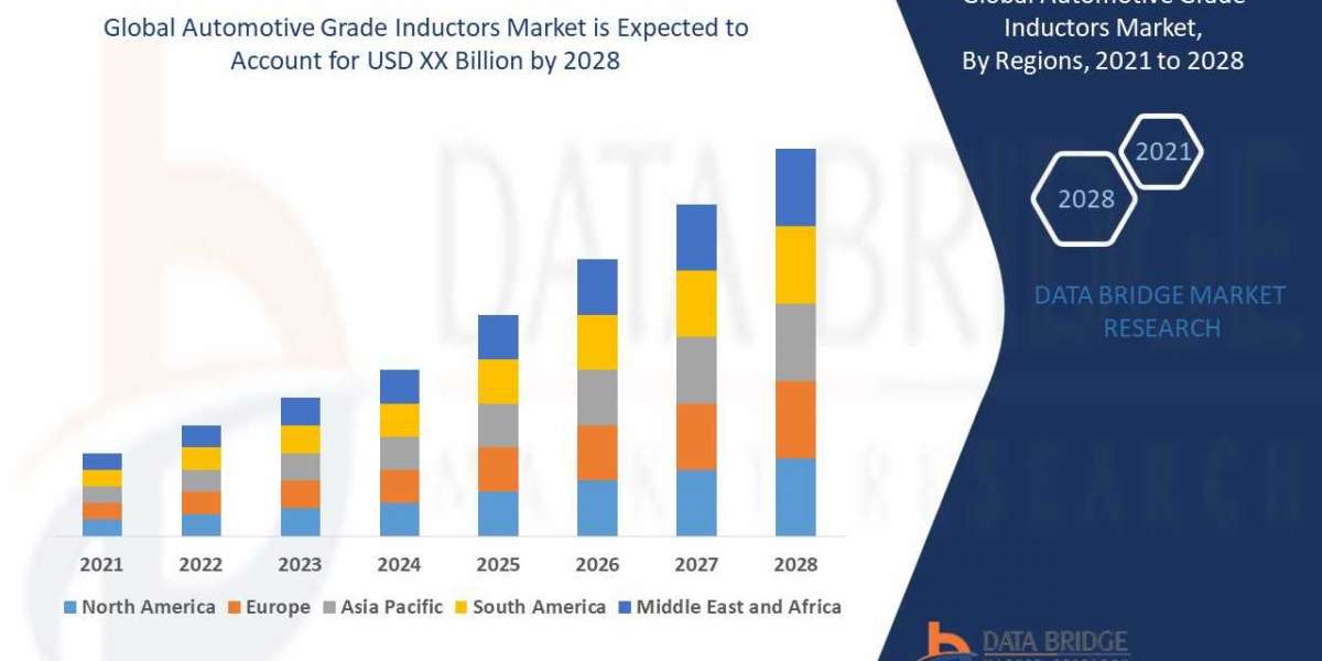What are the business Opportunities Automotive Grade Inductors Market 2022?