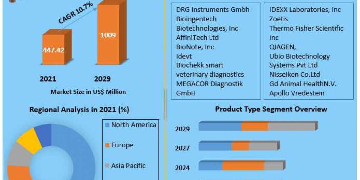 Poultry Diagnostics Market Growth