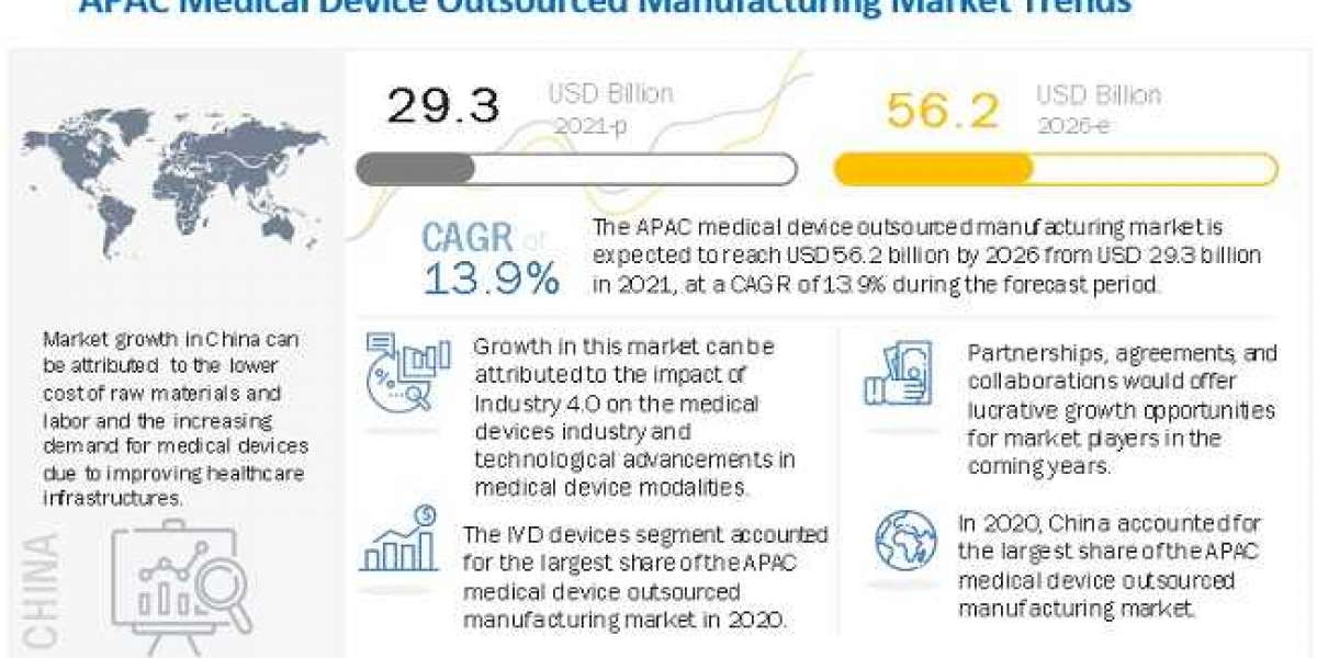 Medical Device Outsourced Manufacturing Market Share, Size, Trends - [2021-2026]