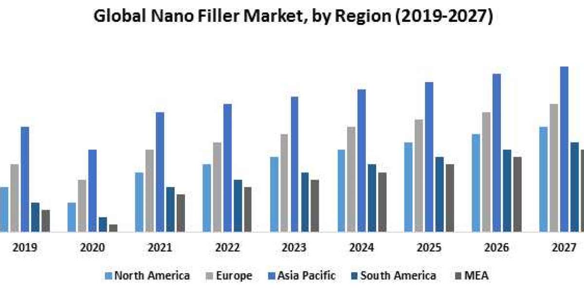 Global Nanofiller Market Detailed Analysis of Current Industry Trends, Growth Forecast To 2027