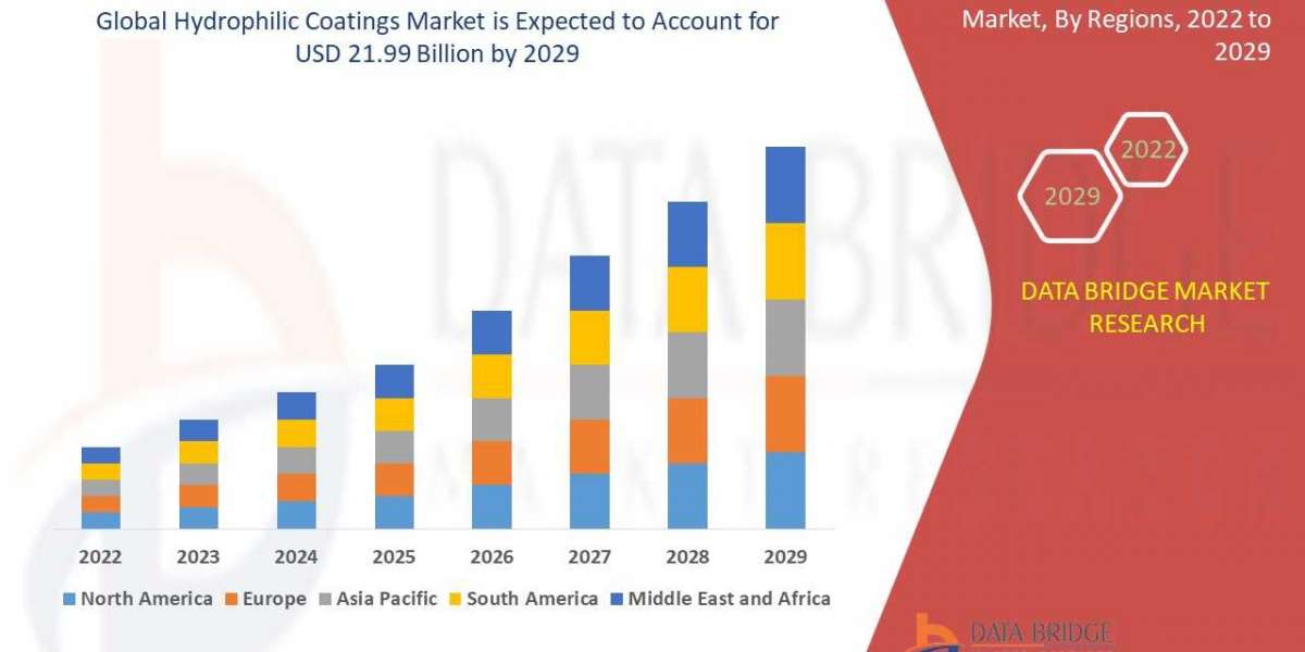 Hydrophilic Coatings Market Insights 2022: Trends, Size, CAGR, Growth Analysis by 2029