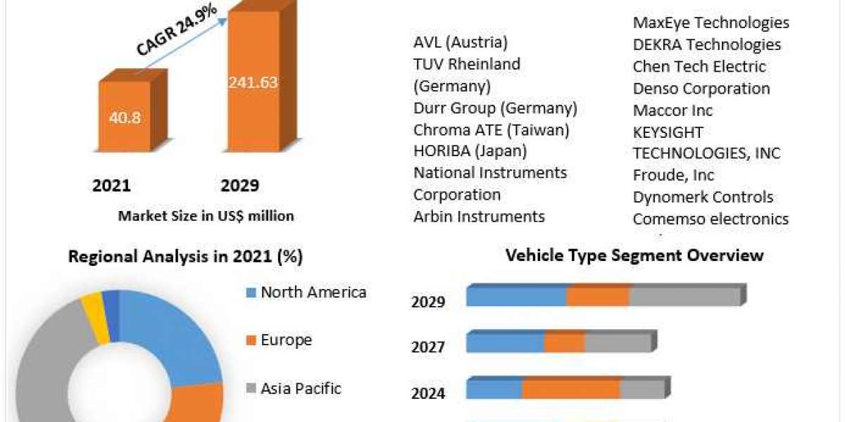 What Is The Growth Rate Of EV Trial Appliance Market?