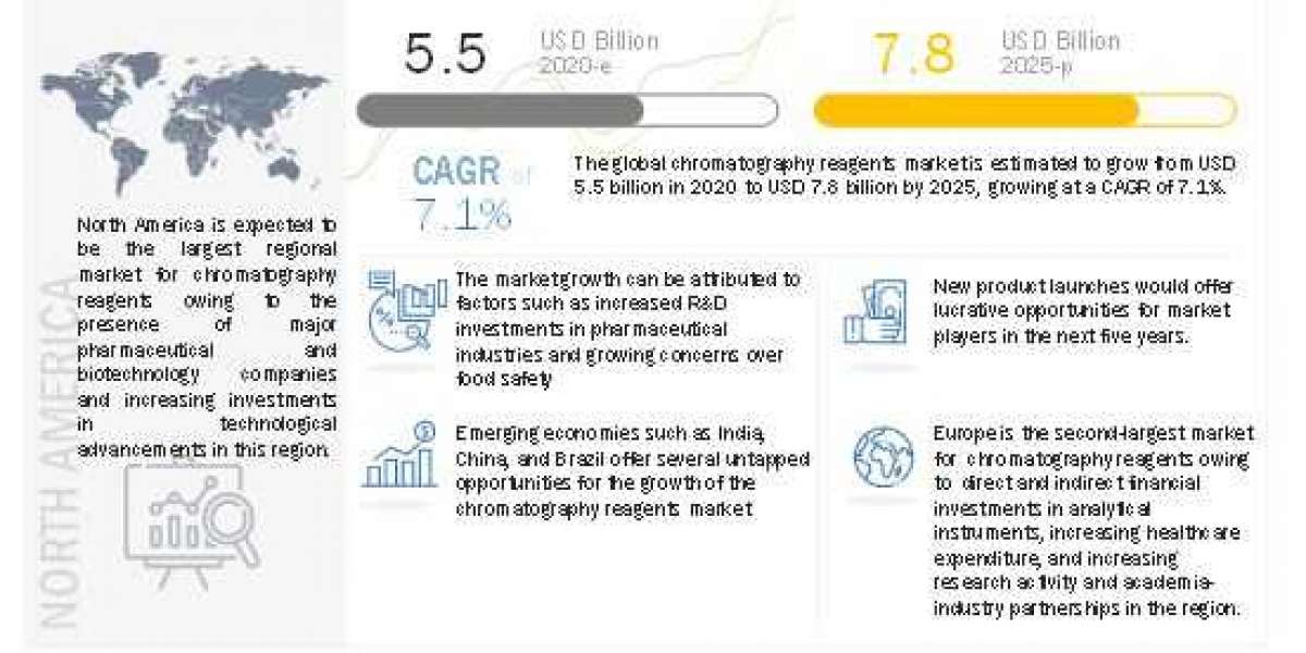 Chromatography Reagents Market worth CAGR 7.1% by 2027- Global Trend, Business Strategies, Recent Development