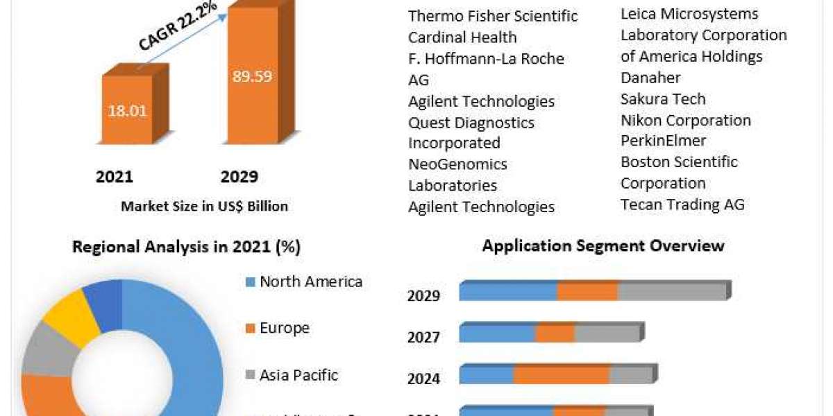 Anatomic Pathology Market Share