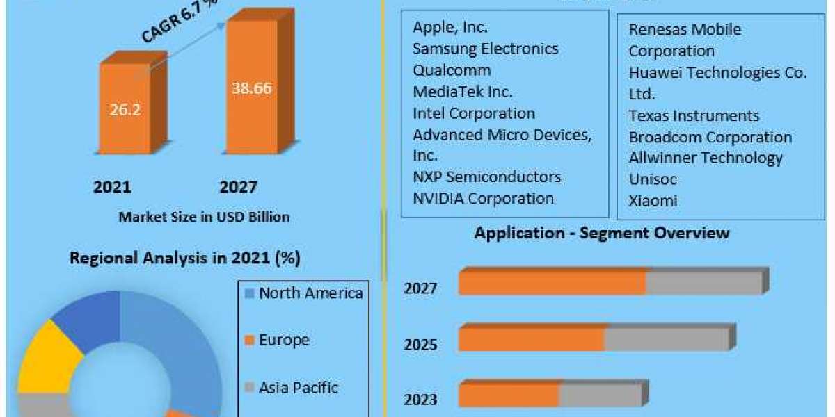 Application Processor Market Growth, Trends