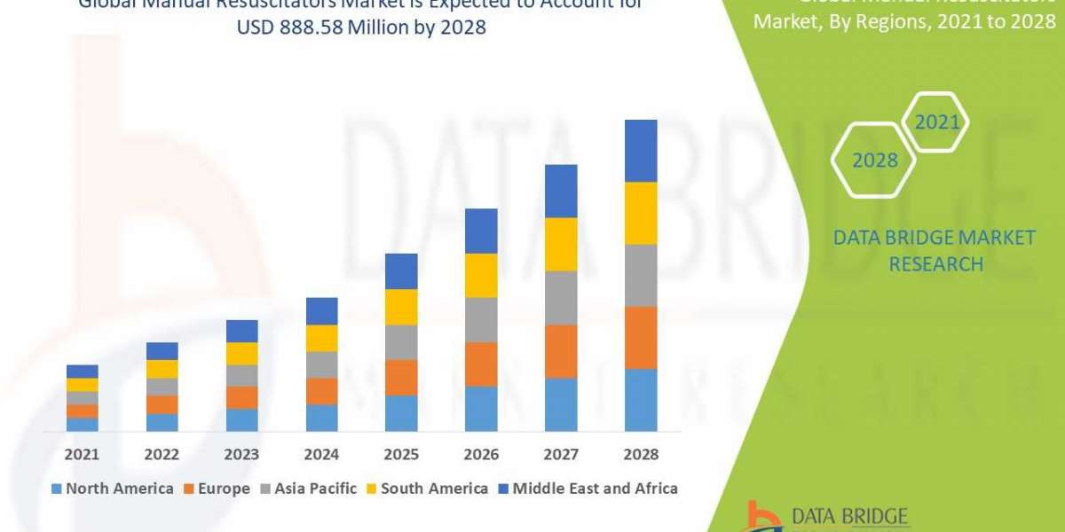 Global Manual Resuscitators Market Size, Scope, Insight, Demand & Global Industry analysis of 2028