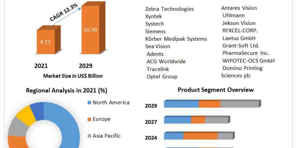 Track and Trace Solutions Market Growth