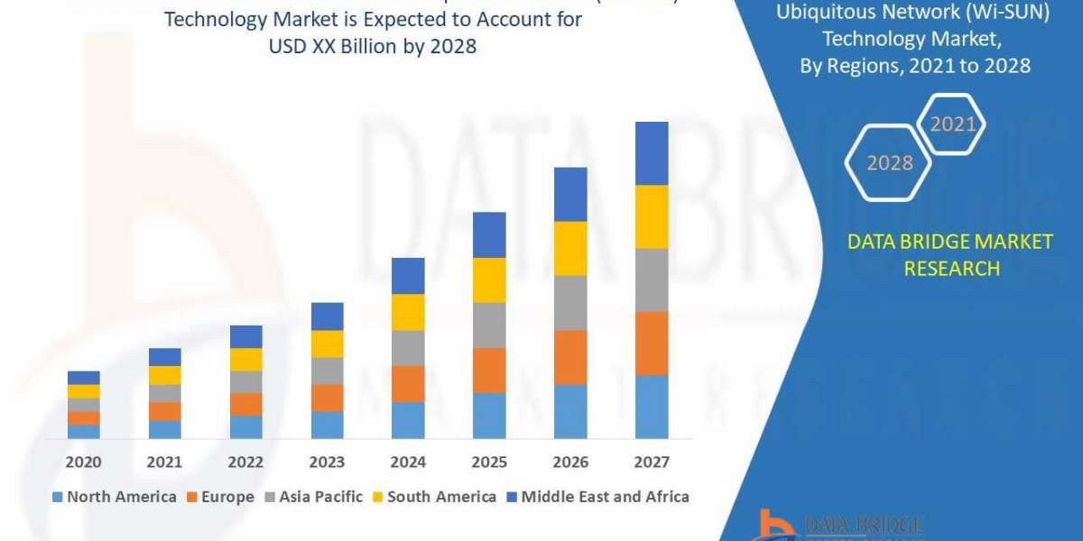 What are the business Opportunities Smart Meters Wireless Smart Ubiquitous Network (Wi-SUN) Technology Market 2022?