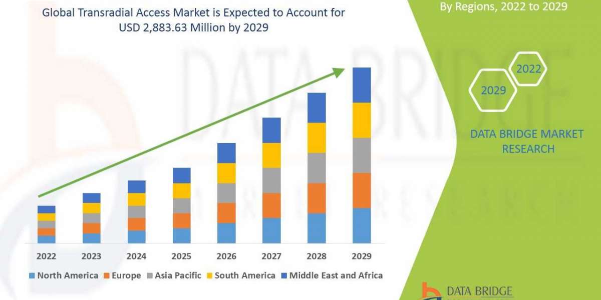 Get to Know about Market Segmentation, Application Analysis, Trends, & forecast of Transradial Access Market.