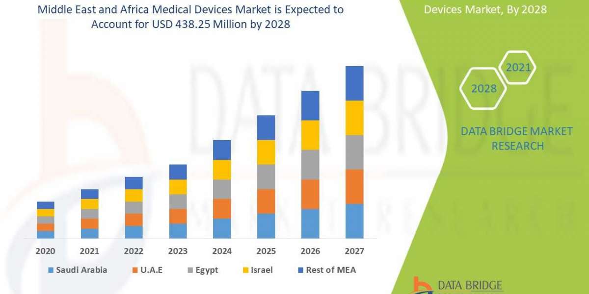 Middle East and Africa Medical Devices Market share Analysis, & Forecast 2029