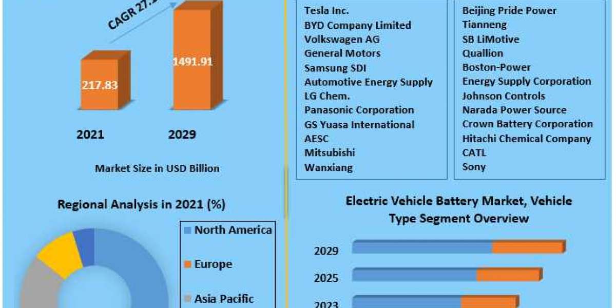 Electric Vehicle Battery Market, Revenue, Analysis and Forecast (2021-2029): MMR