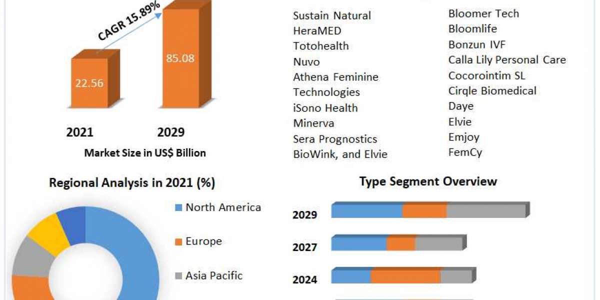 Femtech Market 2022 Product Introduction, Recent Developments, Competitive Landscape and Dynamics by 2029