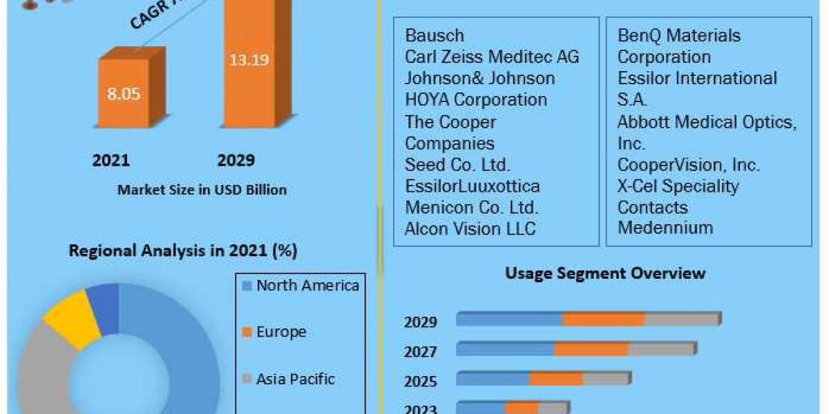 Global Contact Lenses Market | Size, Share, Top Manufacturers And Trends Forecast