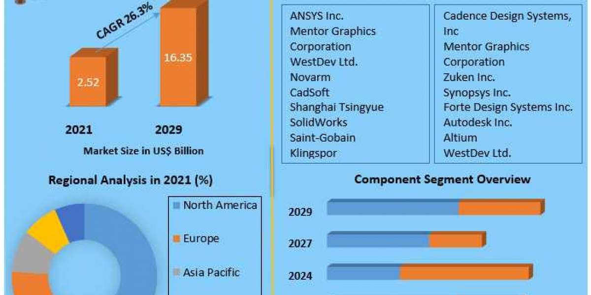 PCB Design Software Market Global Analysis