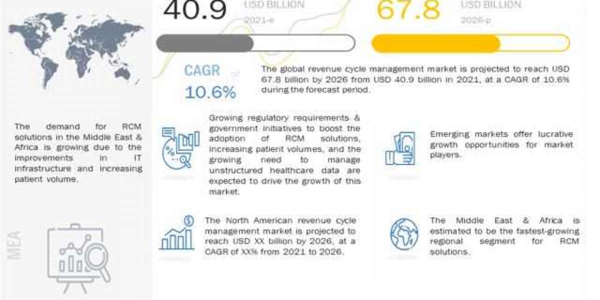 Revenue Cycle Management Market Share, Size, Trends – [2021-2026]