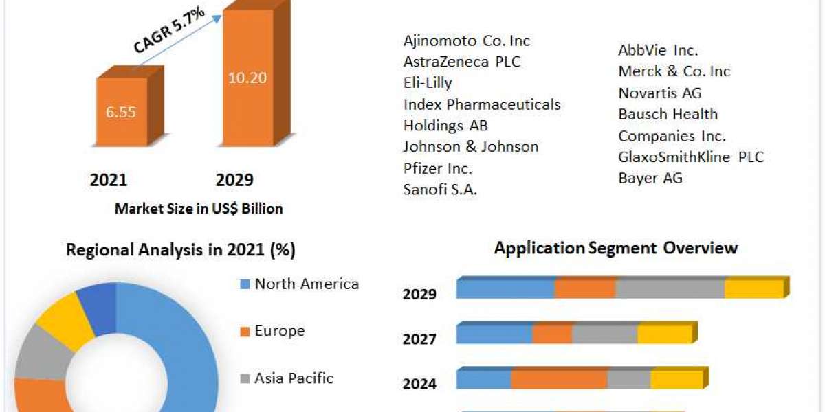 Ulcerative Colitis Market 2022 Industry Size, Share, Growth, Outlook, Segmentation, Comprehensive Analysis by 2029