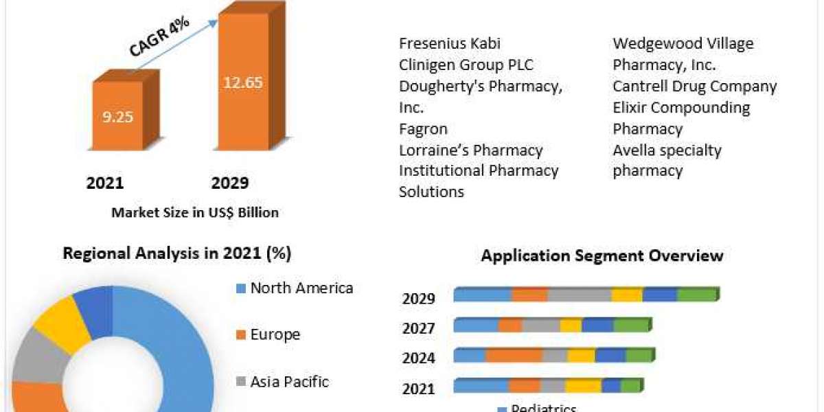 Compounding Pharmacies Market 2022 Key Players, New Industry Updates by Customers Demand, Global Size, Leading Players, 