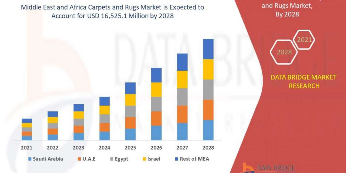 Middle East and Africa Carpets & Rugs Market Industry Share, Size, Growth, Demands, Revenue, Top Leaders and Forecas