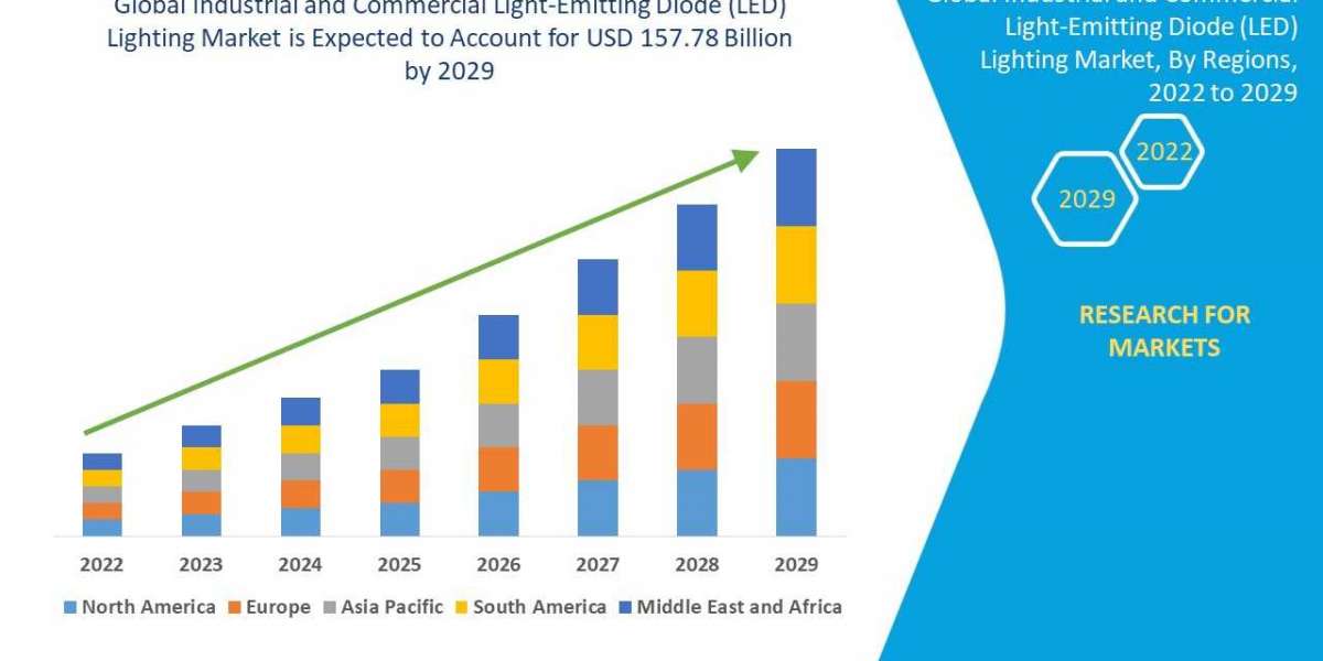 Industrial and Commercial Light-Emitting Diode (LED) Lighting Market Growing CAGR of 20.30%