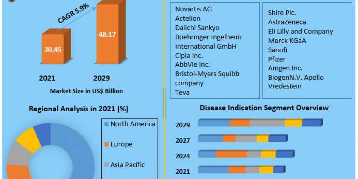 Acquired Immuno Deficiency Syndrome (AIDS) Market Revenue