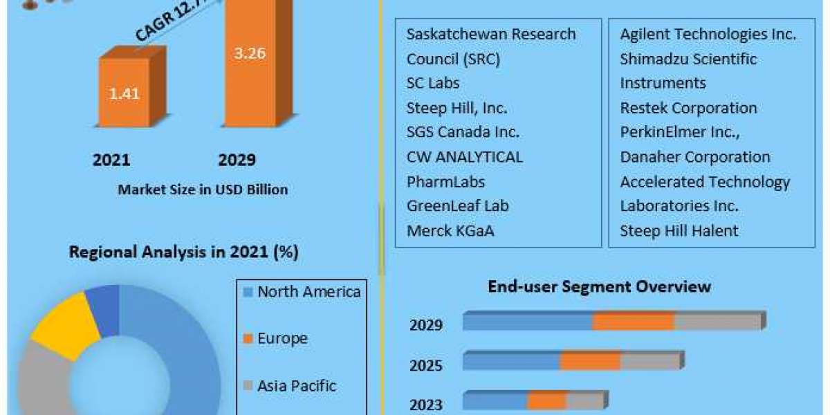 Cannabis Testing Market 2022 Industry Outlook, Key Players, Segmentation Analysis, Business Growth and Forecast to 2029