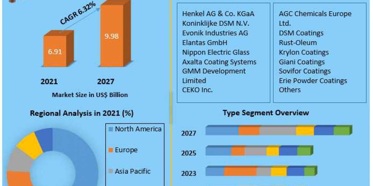 Electrical Appliance Coatings Market Trends