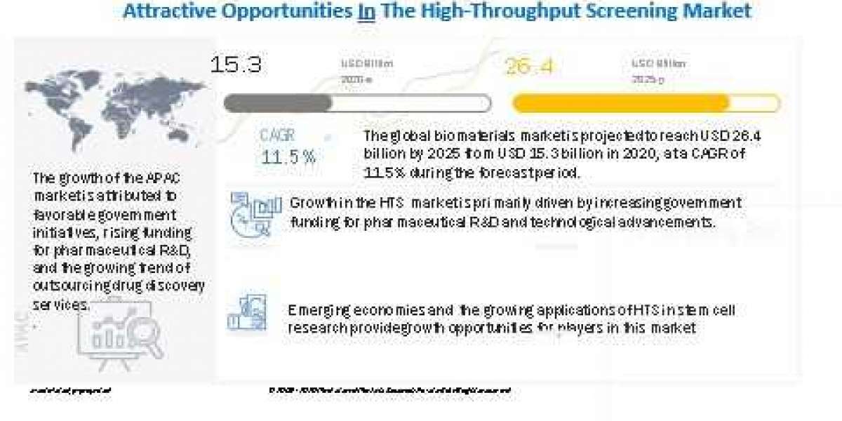 High-Throughput Screening Market worth $26.4 billion by 2025 - Exclusive Report by MarketsandMarkets™