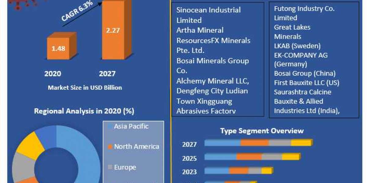 Calcined Bauxite Market Trends