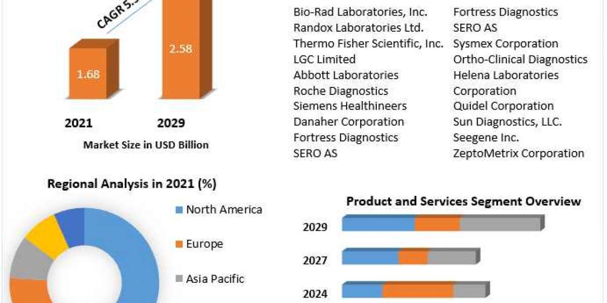 Which Are The top Companies To Hold The Market Share In Vitro Diagnostics Quality Control ?