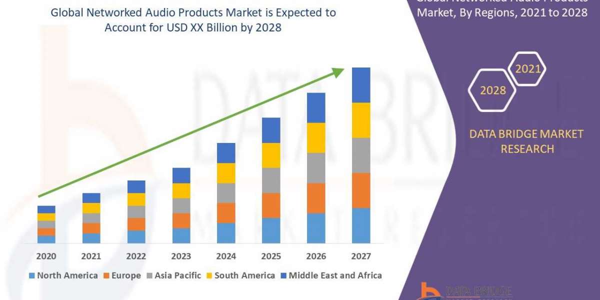 Networked Audio Products MarketGrowth Analysis, Trends by Forecast to 2028