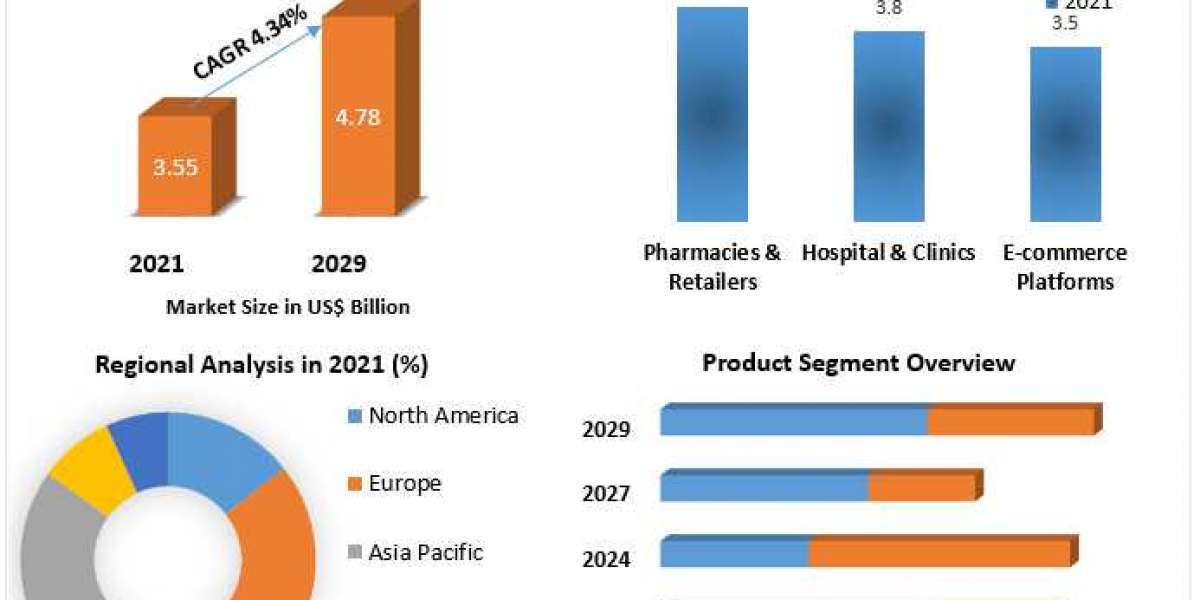 Compression Therapy Market Growth Rate, and Forecast 2029