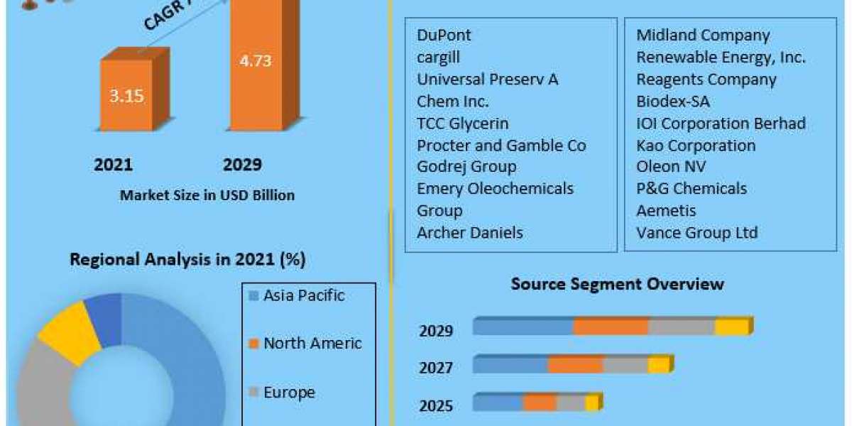 Which Are The top Companies To Hold The Market Share In Glycerine ?