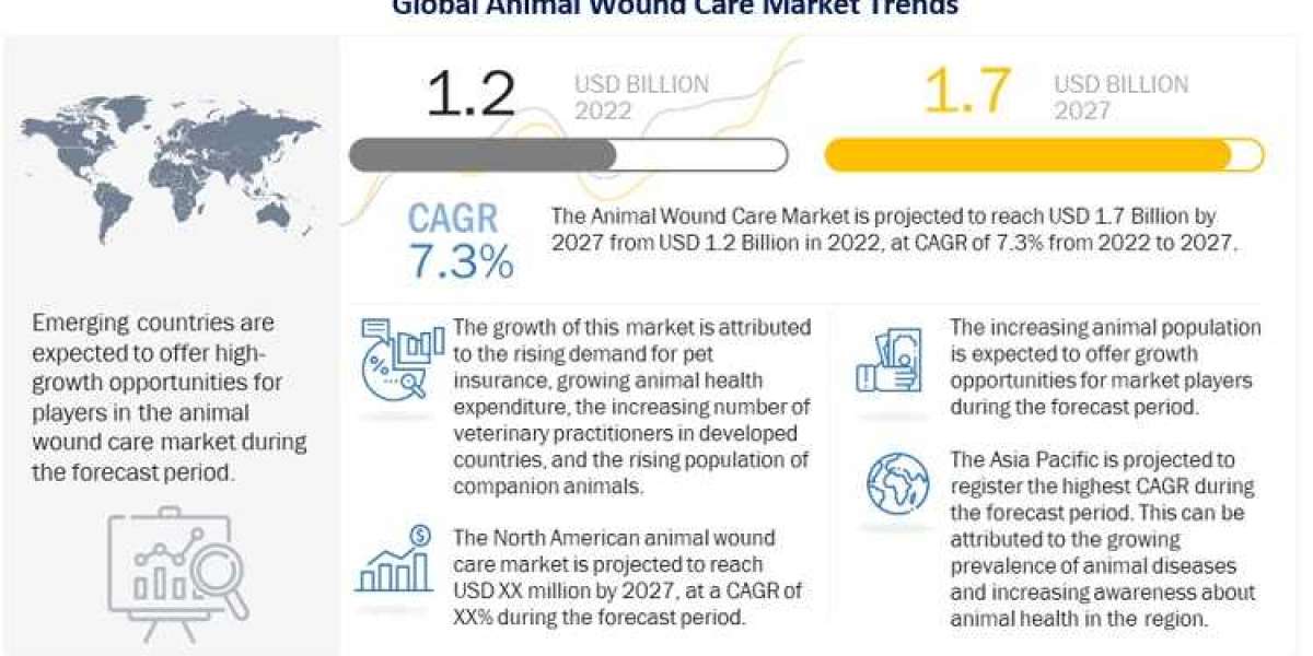 Animal Wound Care Market Size, Share, Trends | 2022-2027