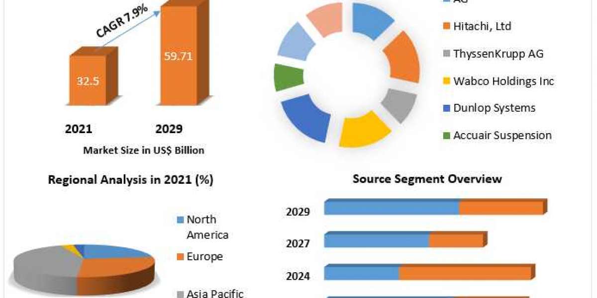 Air Suspension Market Improvements In The Productivity And Efficiency Of Laboratories