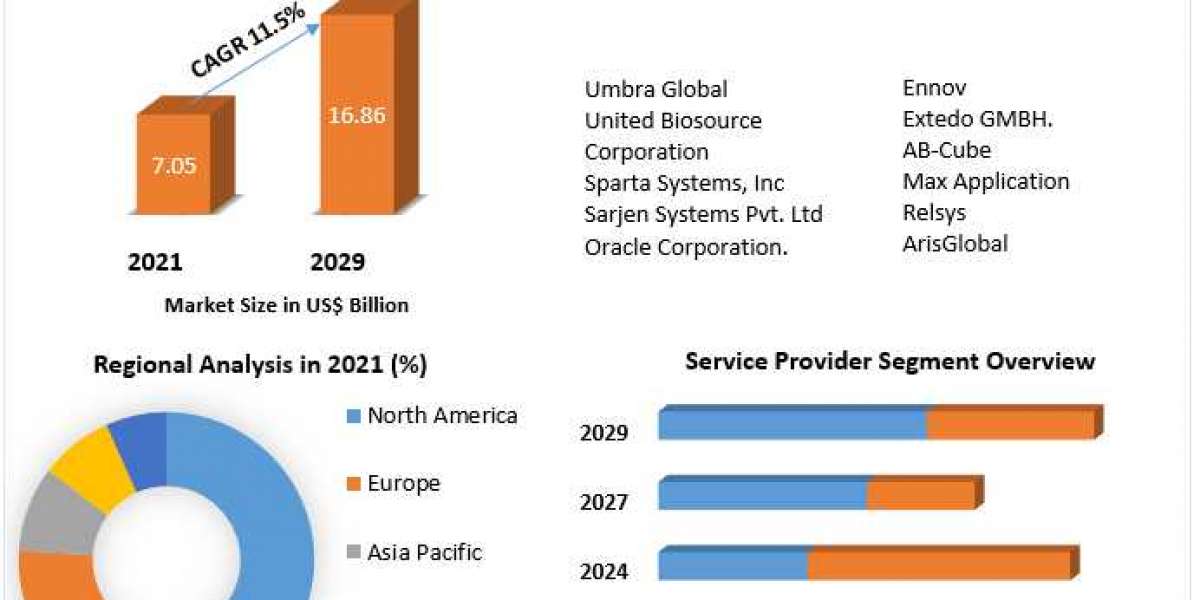 Pharmacovigilance Market Top Manufacturers, Future Investment, Revenue, Growth, Developments, Size, Share and Forecast 2