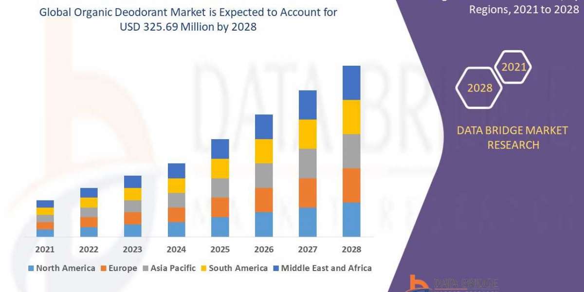 Market Analysis & Insight - Global Organic Deodorant Market