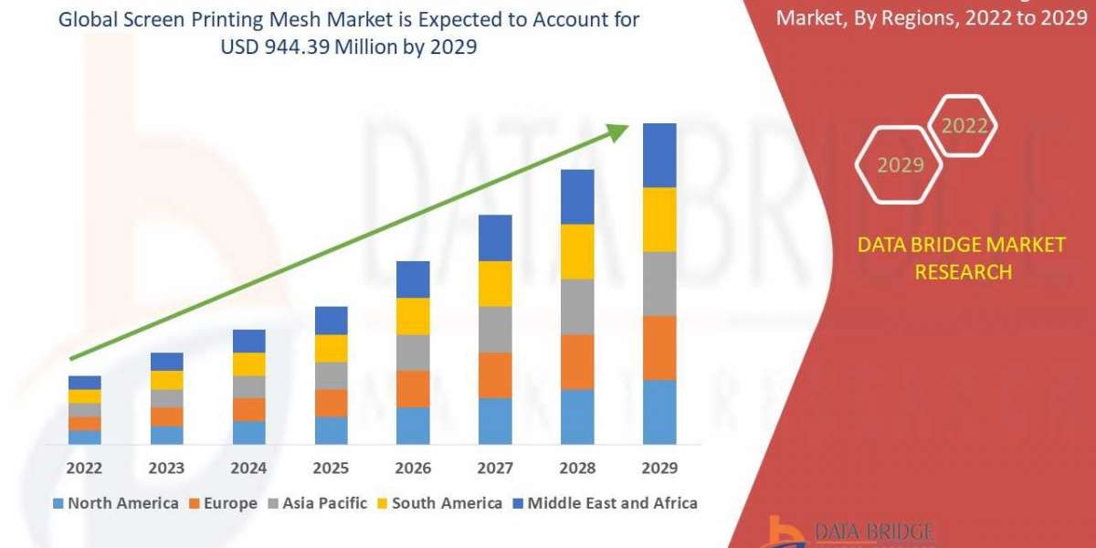 Market Analysis and Industry report of Screen Printing Mesh Market to 2028