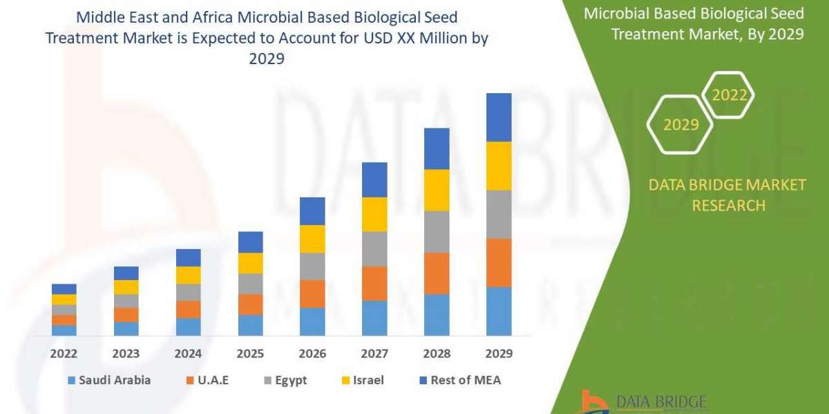In Depth Analysis of Middle East and Africa Microbial Based Biological Seed Treatment Market