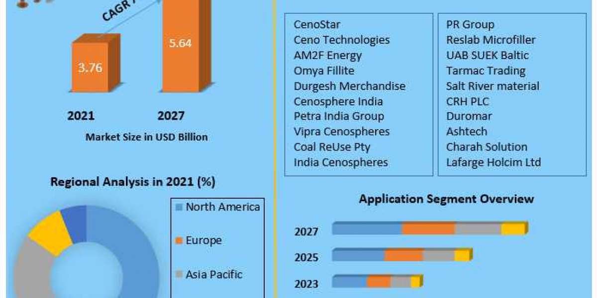 Fly Ash Microspheres Market Global Demand