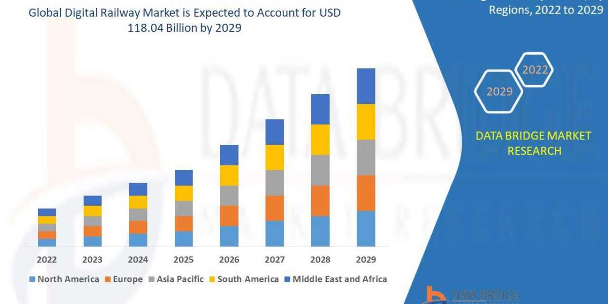 Digital Railway Market Business Outlook