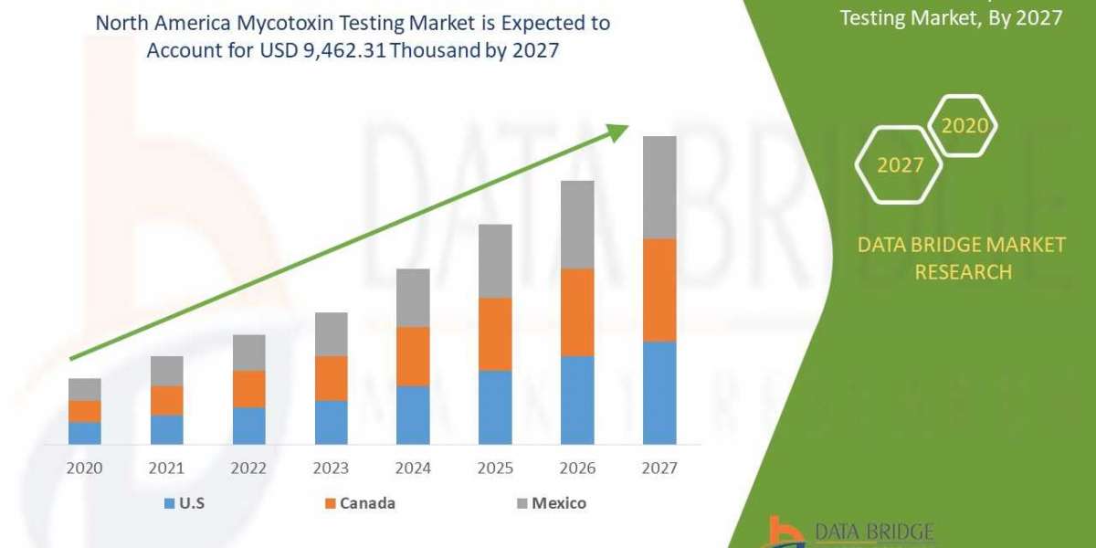 North America Mycotoxin Testing Market size 2020, Drivers, Challenges, And Impact On Growth and Demand Forecast in 2027